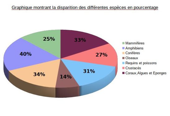 Pourcentages des espèces les plus menacées (Crédit photo : Lycée P. Sérusier)