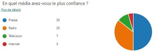 Réponses au sondage des professeurs. (Crédit photo : Sondage Roc'Info)