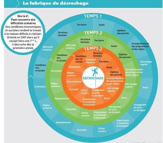 Processus du décrochage scolaire (Crédit photo : Eduscol)