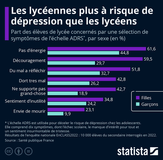 Statistiques du taux de dépression chez les lycéens en 2022 (Crédit photo : CC-BY-ND Statista)
