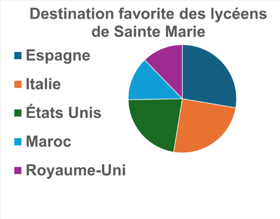Sondage destinations favorites (Crédit photo : Lycée Sainte Marie de Caen)